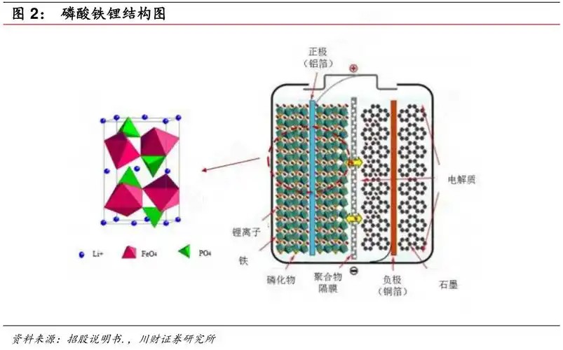 磷酸铁锂电池结构图 磷酸铁锂电池结构图