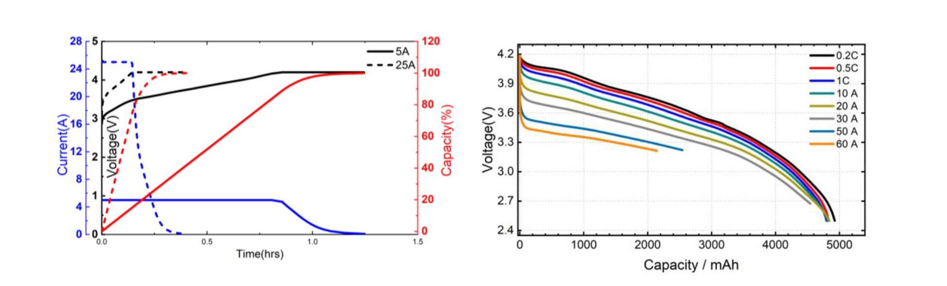 充电与放电曲线